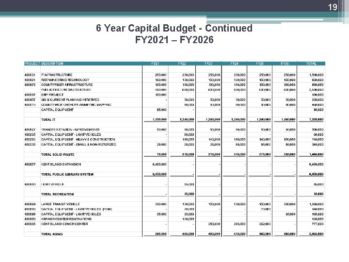 19 6 Year Capital Budget - Continued FY 2021 – FY 2026 