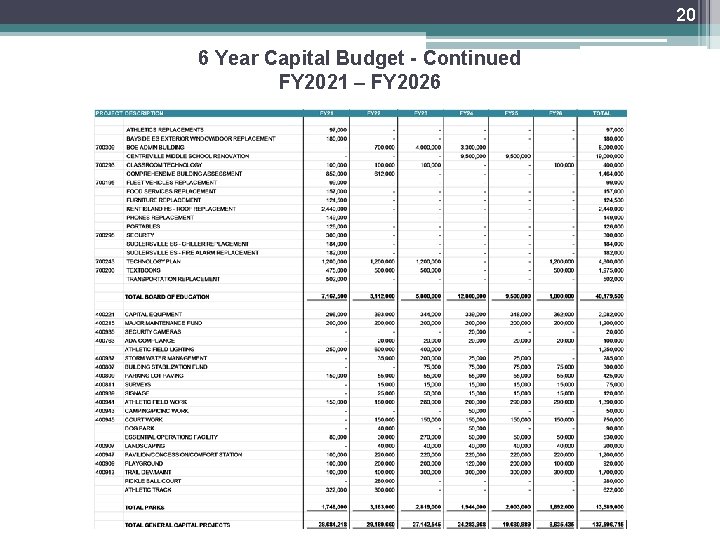 20 6 Year Capital Budget - Continued FY 2021 – FY 2026 