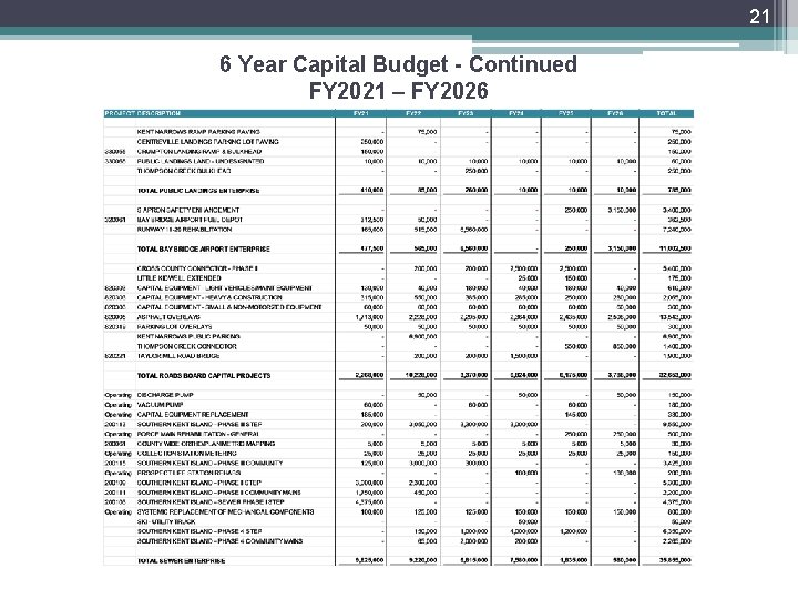 21 6 Year Capital Budget - Continued FY 2021 – FY 2026 