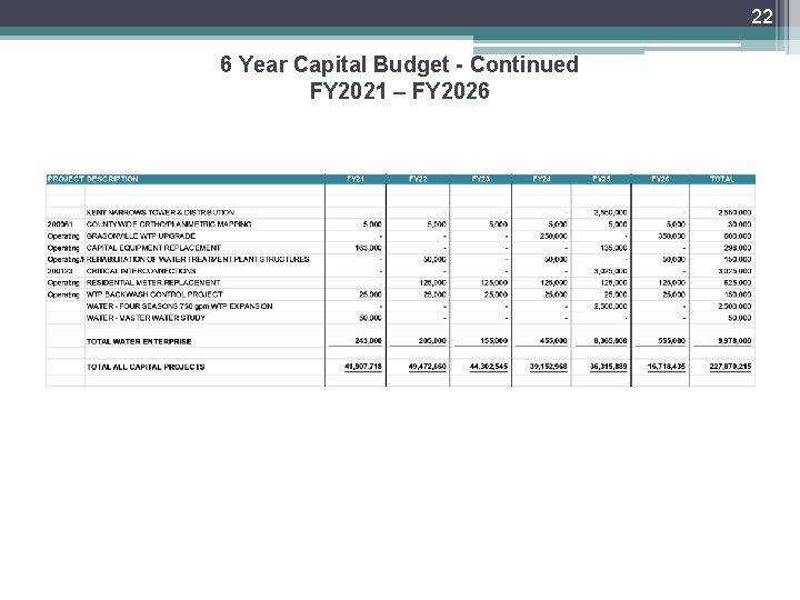 22 6 Year Capital Budget - Continued FY 2021 – FY 2026 