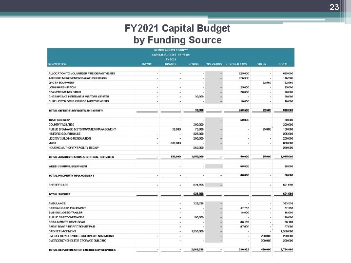 23 FY 2021 Capital Budget by Funding Source 