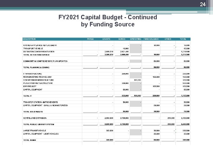 24 FY 2021 Capital Budget - Continued by Funding Source 