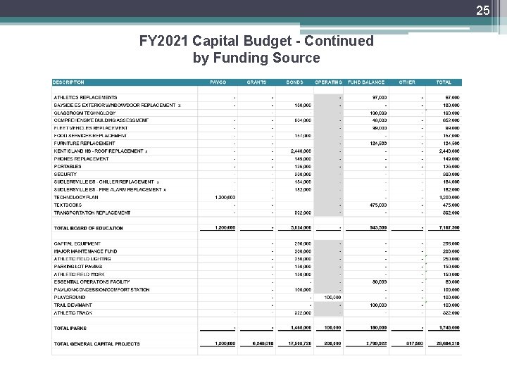 25 FY 2021 Capital Budget - Continued by Funding Source 