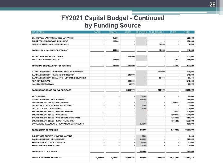 26 FY 2021 Capital Budget - Continued by Funding Source 