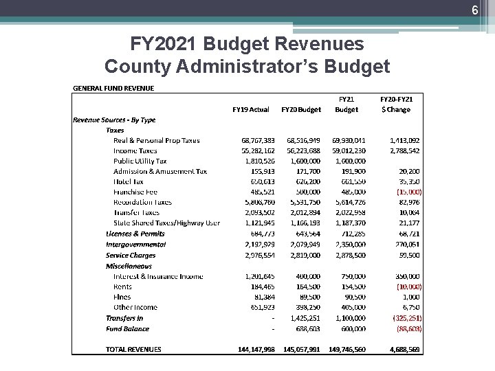 6 FY 2021 Budget Revenues County Administrator’s Budget 