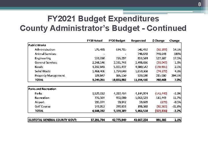 8 FY 2021 Budget Expenditures County Administrator’s Budget - Continued 