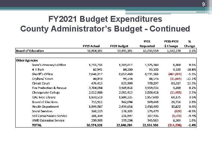 9 FY 2021 Budget Expenditures County Administrator’s Budget - Continued 