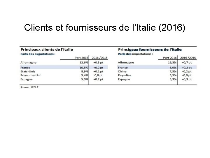 Clients et fournisseurs de l’Italie (2016) 