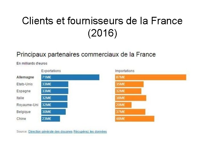 Clients et fournisseurs de la France (2016) 