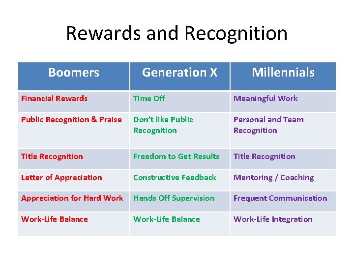Rewards and Recognition Boomers Generation X Millennials Financial Rewards Time Off Meaningful Work Public