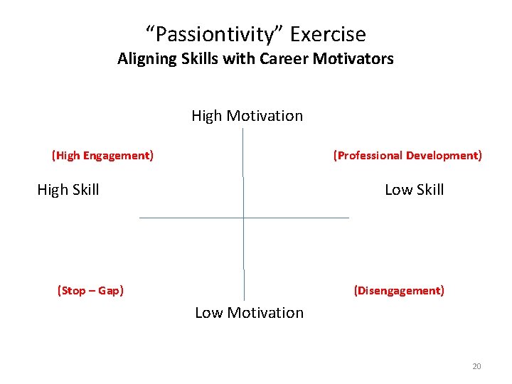 “Passiontivity” Exercise Aligning Skills with Career Motivators High Motivation (High Engagement) (Professional Development) High