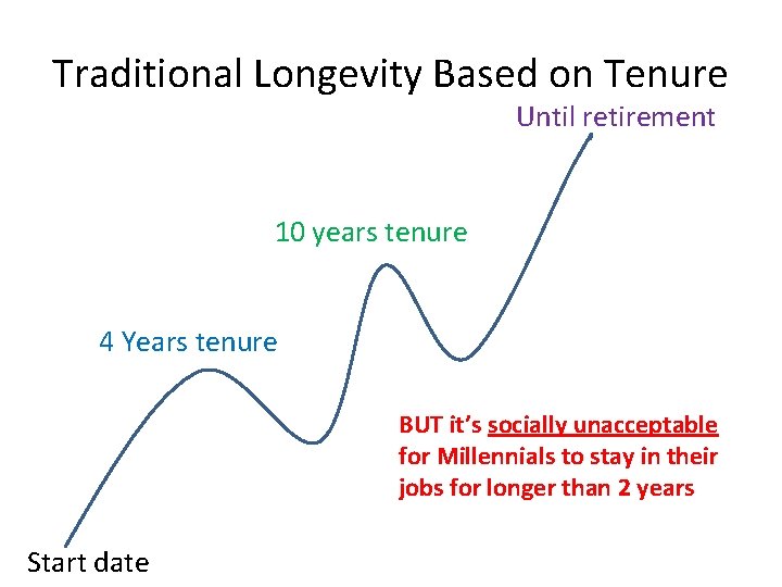 Traditional Longevity Based on Tenure Until retirement 10 years tenure 4 Years tenure BUT