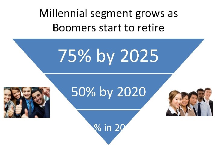 Millennial segment grows as Boomers start to retire 75% by 2025 50% by 2020