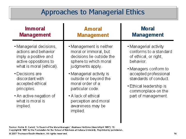 Approaches to Managerial Ethics Immoral Management Amoral Management • Managerial decisions, actions and behavior