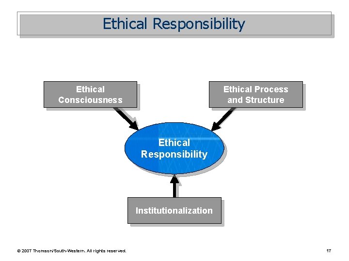 Ethical Responsibility Ethical Consciousness Ethical Process and Structure Ethical Responsibility Institutionalization © 2007 Thomson/South-Western.