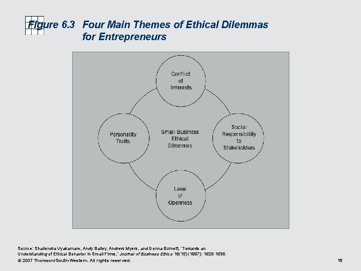 Figure 6. 3 Four Main Themes of Ethical Dilemmas for Entrepreneurs Source: Shailendra Vyakarnam,