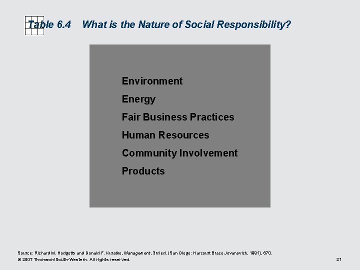 Table 6. 4 What is the Nature of Social Responsibility? Environment Energy Fair Business