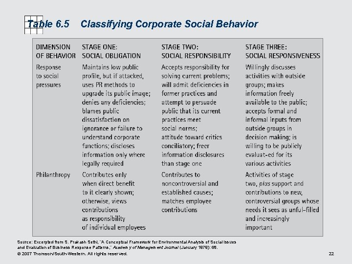 Table 6. 5 Classifying Corporate Social Behavior Source: Excerpted from S. Prakash Sethi, “A