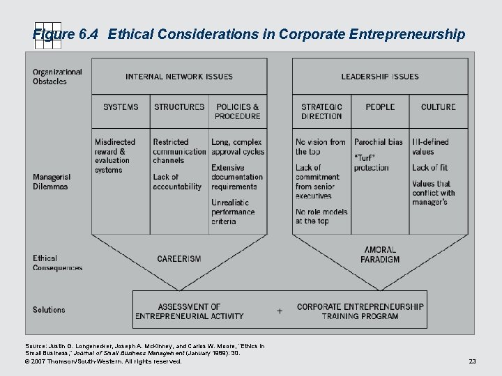 Figure 6. 4 Ethical Considerations in Corporate Entrepreneurship Source: Justin G. Longenecker, Joseph A.