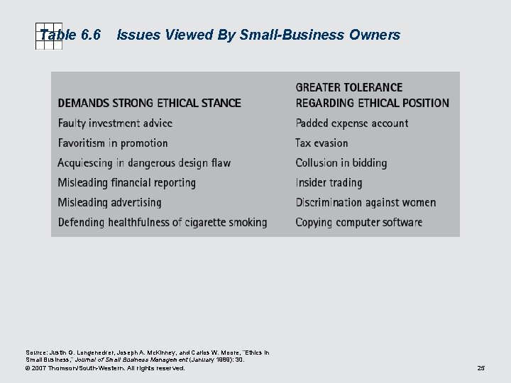Table 6. 6 Issues Viewed By Small-Business Owners Source: Justin G. Longenecker, Joseph A.