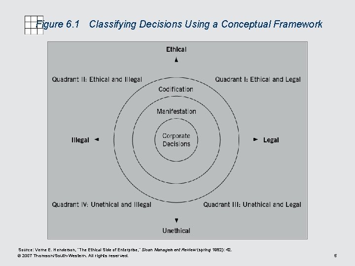 Figure 6. 1 Classifying Decisions Using a Conceptual Framework Source: Verne E. Henderson, “The