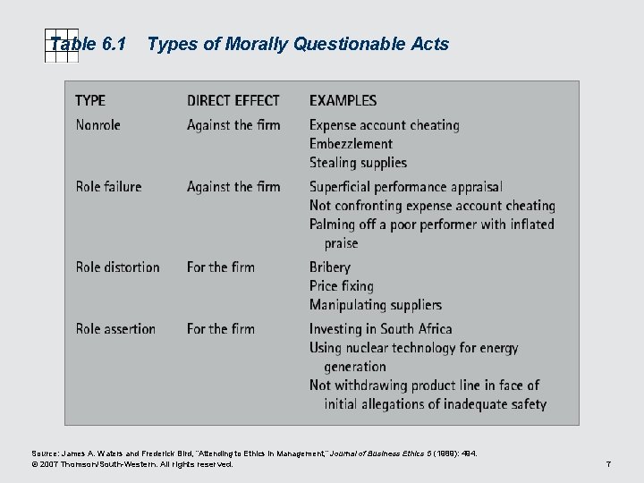 Table 6. 1 Types of Morally Questionable Acts Source: James A. Waters and Frederick
