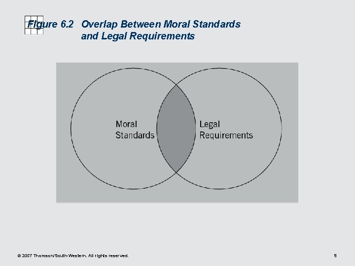 Figure 6. 2 Overlap Between Moral Standards and Legal Requirements © 2007 Thomson/South-Western. All