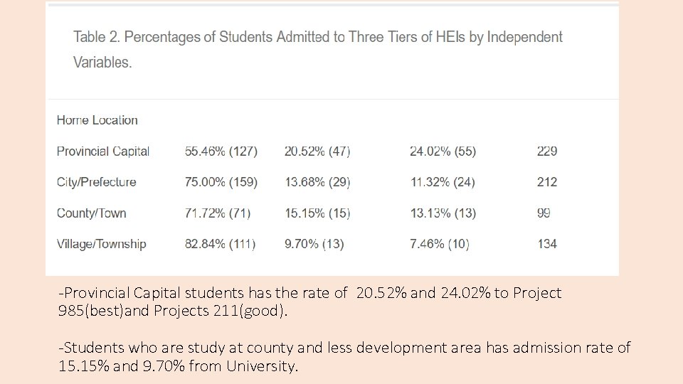 -Provincial Capital students has the rate of 20. 52% and 24. 02% to Project