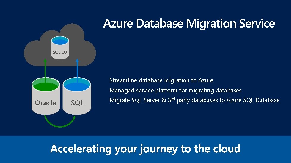 Azure Database Migration Service SQL DB Streamline database migration to Azure Managed service platform