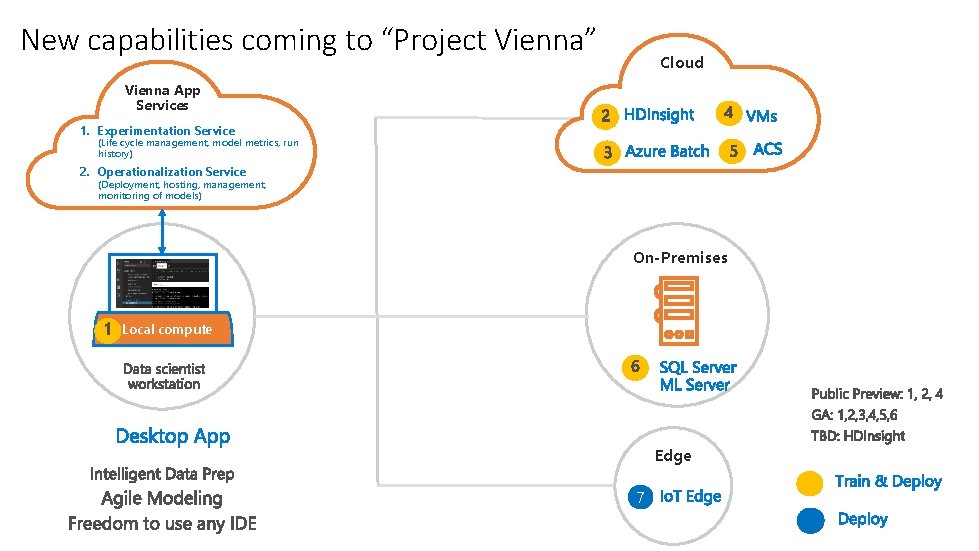 New capabilities coming to “Project Vienna” Cloud Vienna App Services 1. Experimentation Service (Life