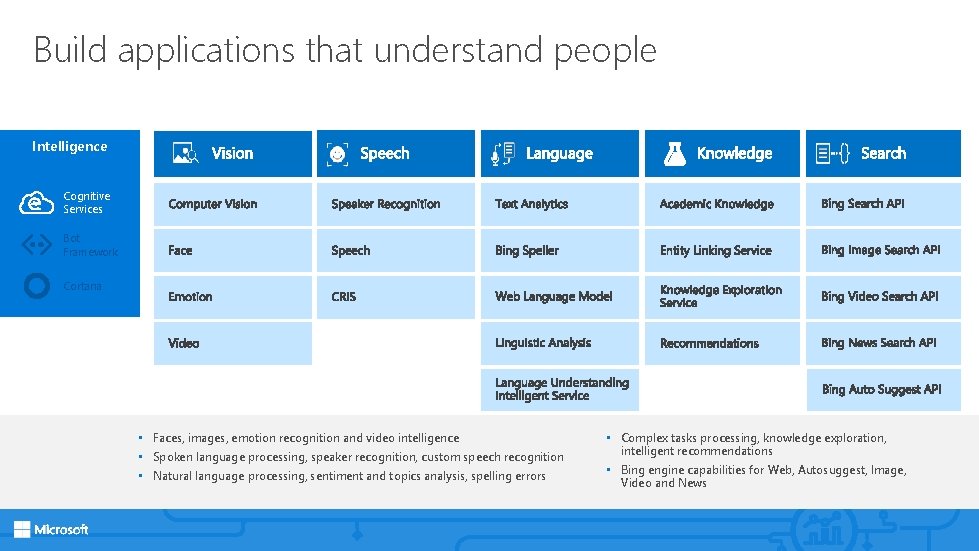 Build applications that understand people Intelligence Cognitive Services Bot Framework Cortana • Faces, images,
