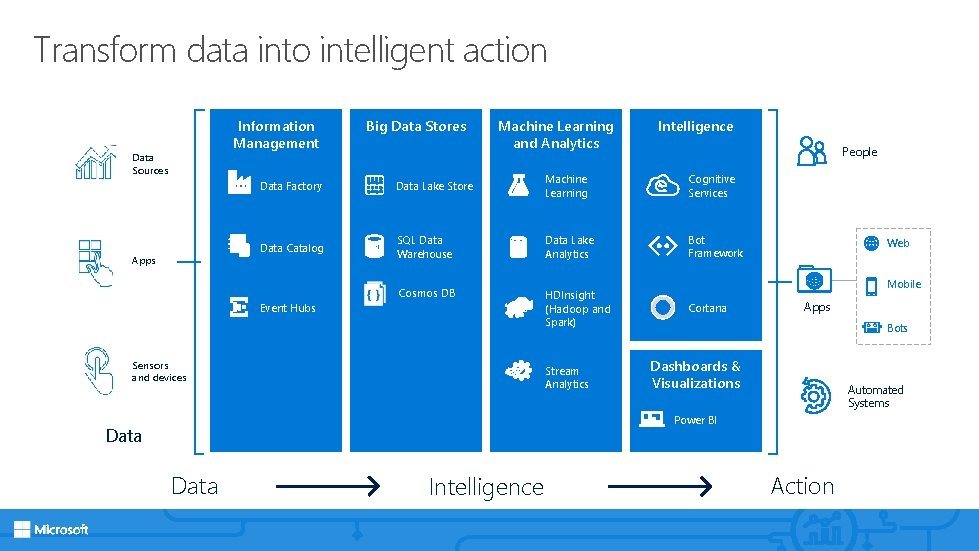 Transform data into intelligent action Information Management Data Sources Apps Big Data Stores Machine