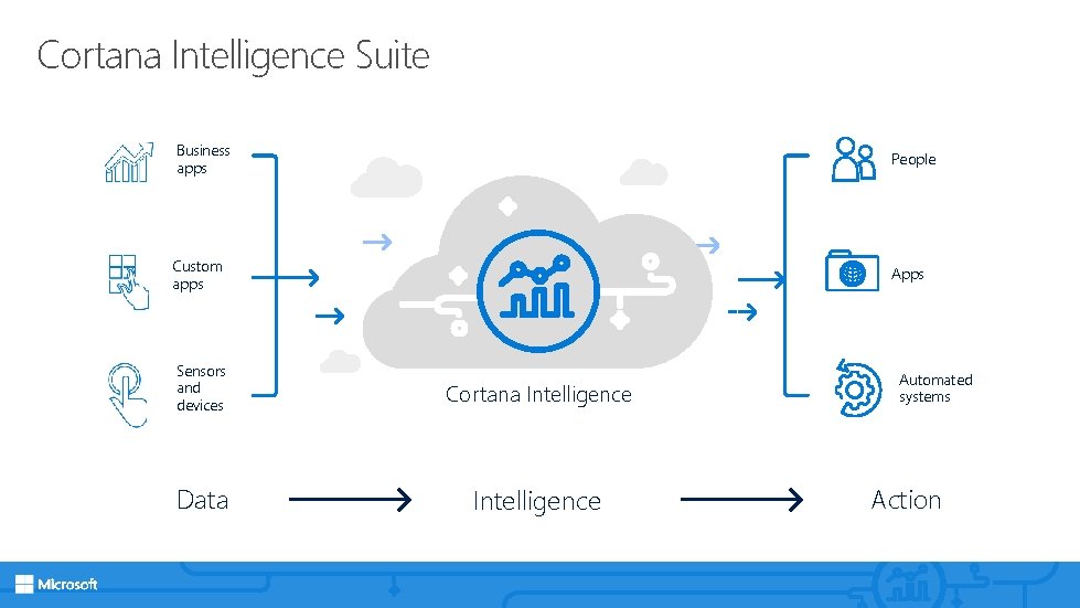 Cortana Intelligence Suite Business apps People Custom apps Apps Sensors and devices Cortana Intelligence
