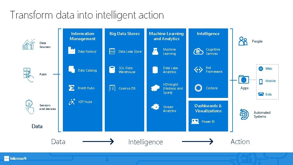 Transform data into intelligent action Information Management Data Sources Apps Machine Learning and Analytics