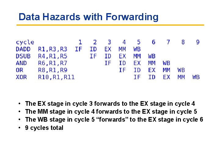 Data Hazards with Forwarding • • The EX stage in cycle 3 forwards to