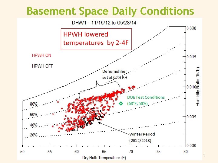 Basement Space Daily Conditions HPWH lowered temperatures by 2 -4 F December 21 |
