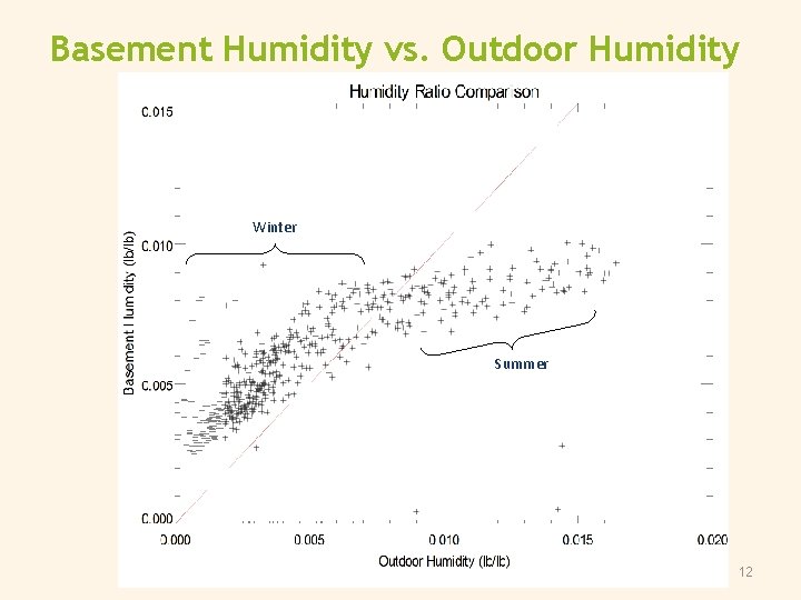 Basement Humidity vs. Outdoor Humidity Winter Summer December 21 | 12 