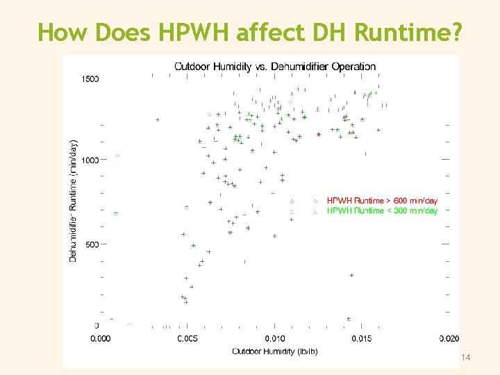 How Does HPWH affect DH Runtime? December 21 | 14 
