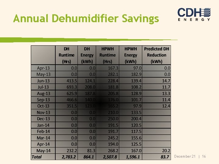 Annual Dehumidifier Savings December 21 | 16 