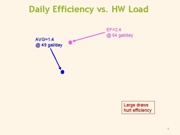 Daily Efficiency vs. HW Load AVG=1. 4 @ 49 gal/day EF=2. 4 @ 64