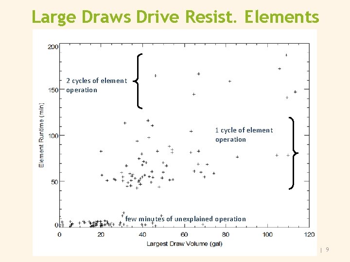 Large Draws Drive Resist. Elements 2 cycles of element operation 1 cycle of element