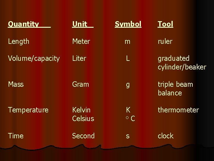 Quantity Unit Symbol Tool Length Meter m ruler Volume/capacity Liter L graduated cylinder/beaker Mass