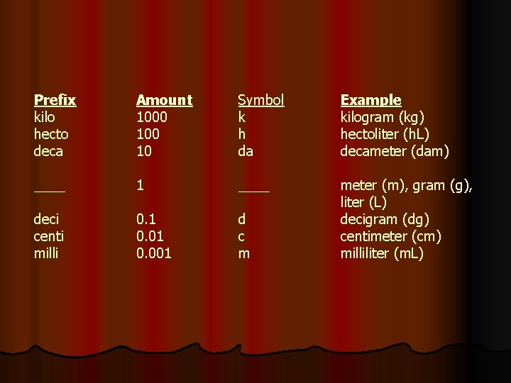 Prefix kilo hecto deca Amount 1000 10 Symbol k h da Example kilogram (kg)