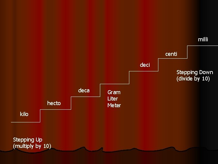 milli centi deci Stepping Down (divide by 10) deca hecto kilo Stepping Up (multiply