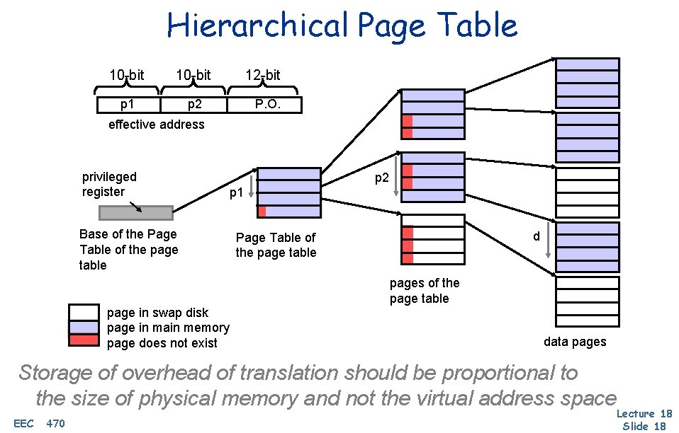 Hierarchical Page Table 10 -bit p 1 p 2 12 -bit P. O. effective