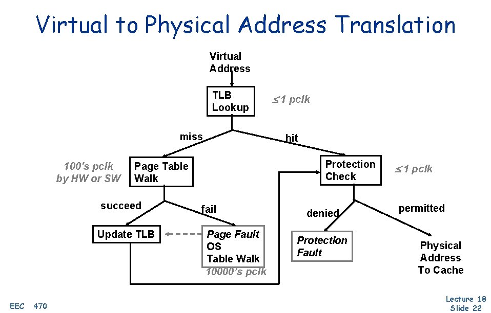 Virtual to Physical Address Translation Virtual Address TLB Lookup miss 100’s pclk by HW