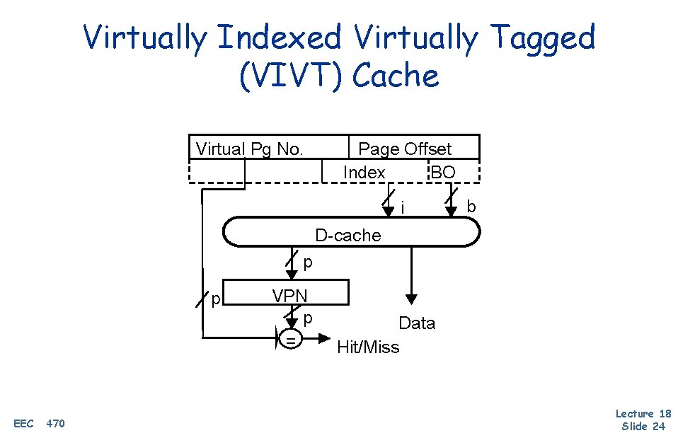 Virtually Indexed Virtually Tagged (VIVT) Cache Virtual Pg No. Page Offset Index BO i