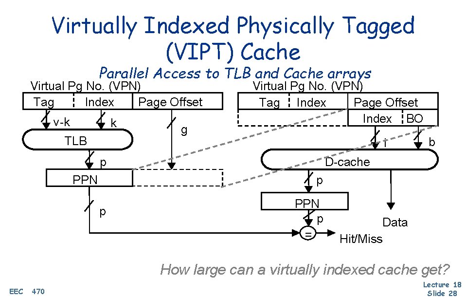 Virtually Indexed Physically Tagged (VIPT) Cache Parallel Access to TLB and Cache arrays Virtual