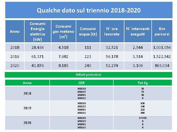 Qualche dato sul triennio 2018 -2020 Anno Consumi Energia elettrica (k. W) Consumi gas