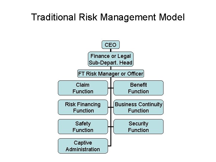 Traditional Risk Management Model CEO Finance or Legal Sub-Depart. Head FT Risk Manager or